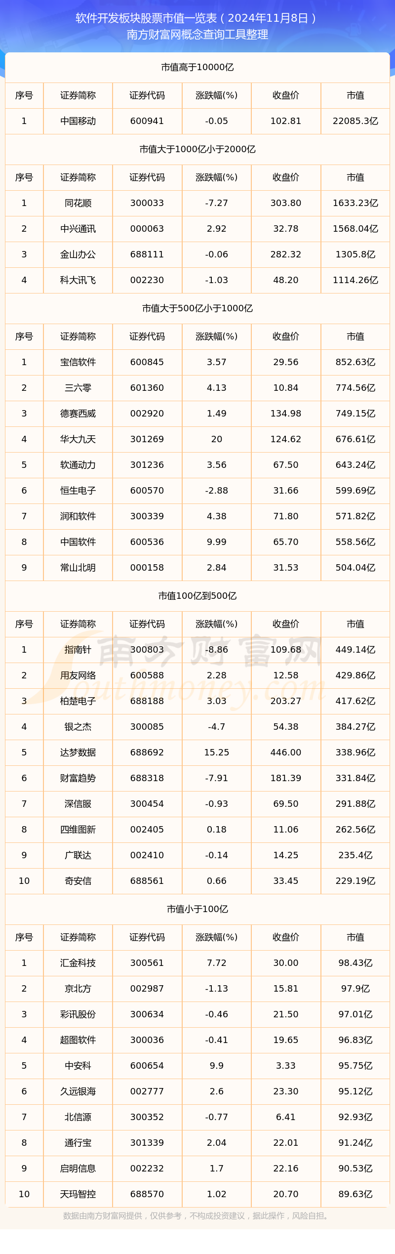 2024年11月8日软件开发板块股票平博市值详情(图1)