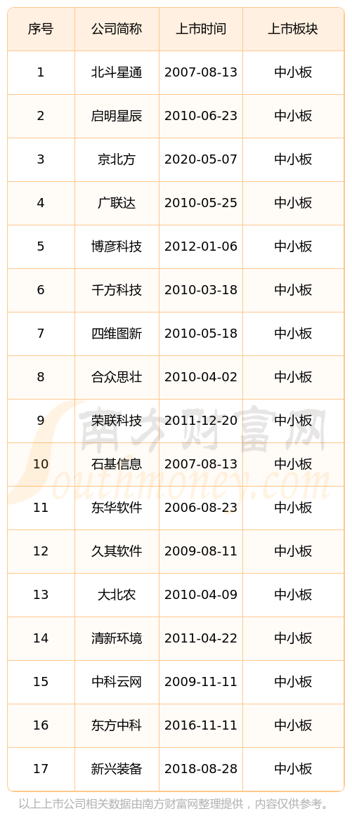 中小企业上市公司名单