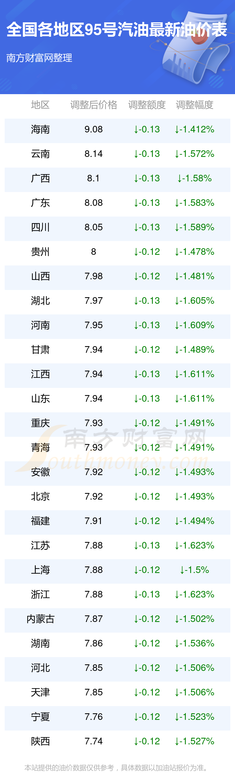 今日95油价图片