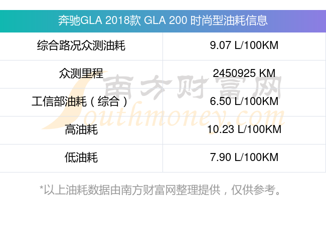 奔驰GLA200实际油耗图片