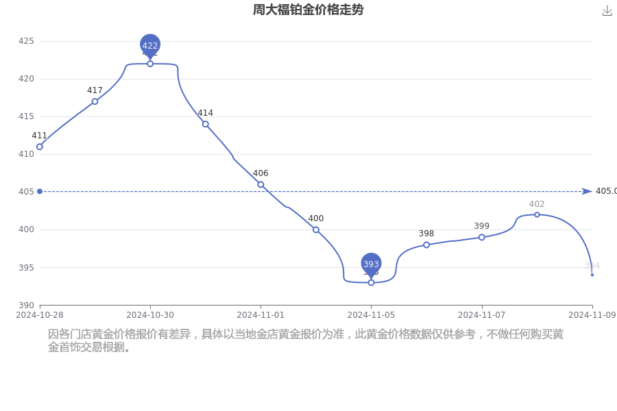 [黄金]2024年11月11日周大福目前铂金价格多少钱一克？