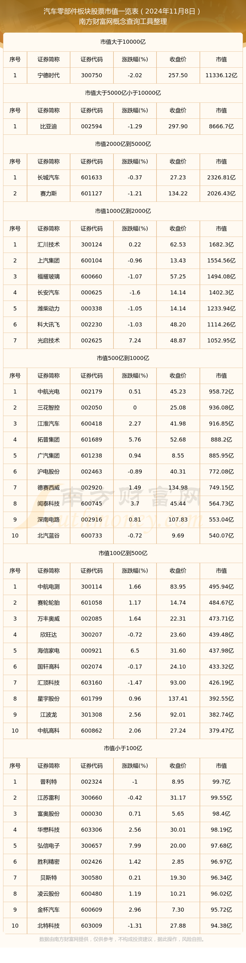 米博体育下载汽车零部件板块股票：截止2024年11月8日市值概览(图1)