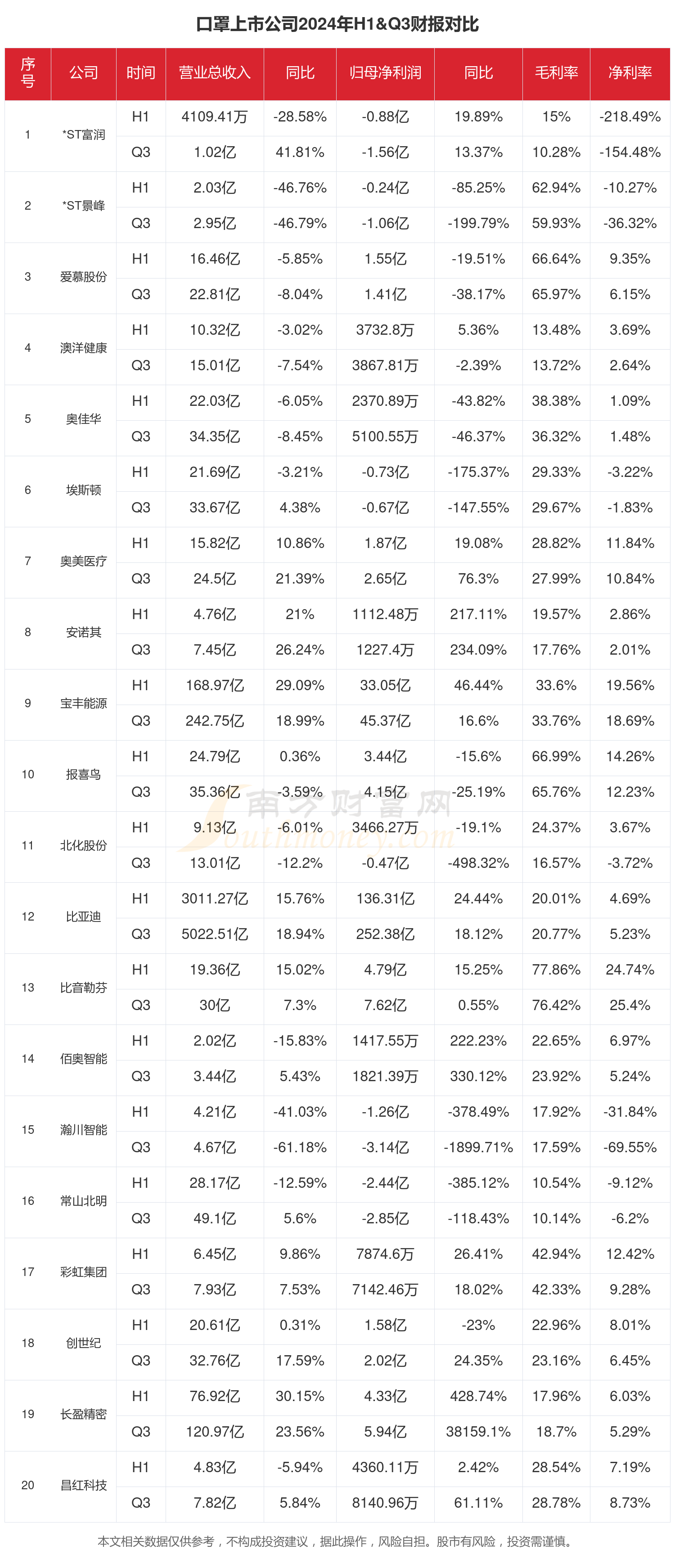 欧亚体育下载口罩行业上市公司现状如何（2024年前三季度）(图1)