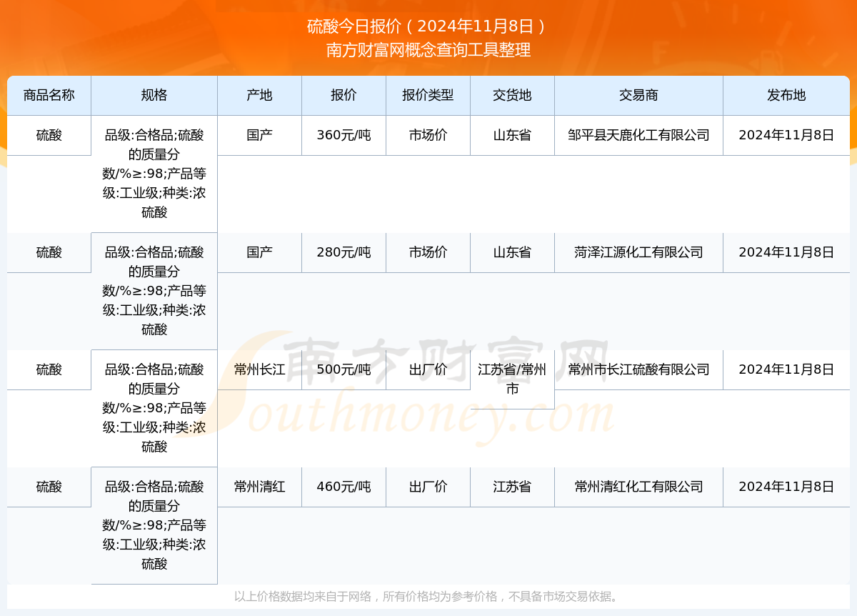 硫酸报价:2024年11月8日硫酸多少钱
