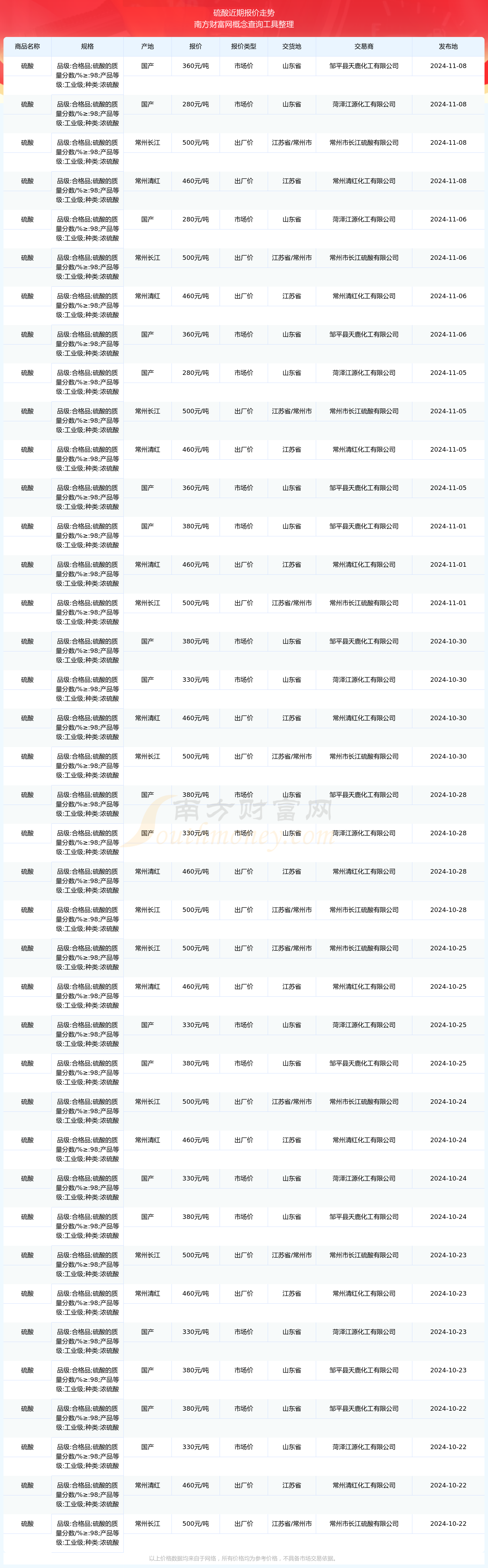 硫酸报价:2024年11月8日硫酸多少钱