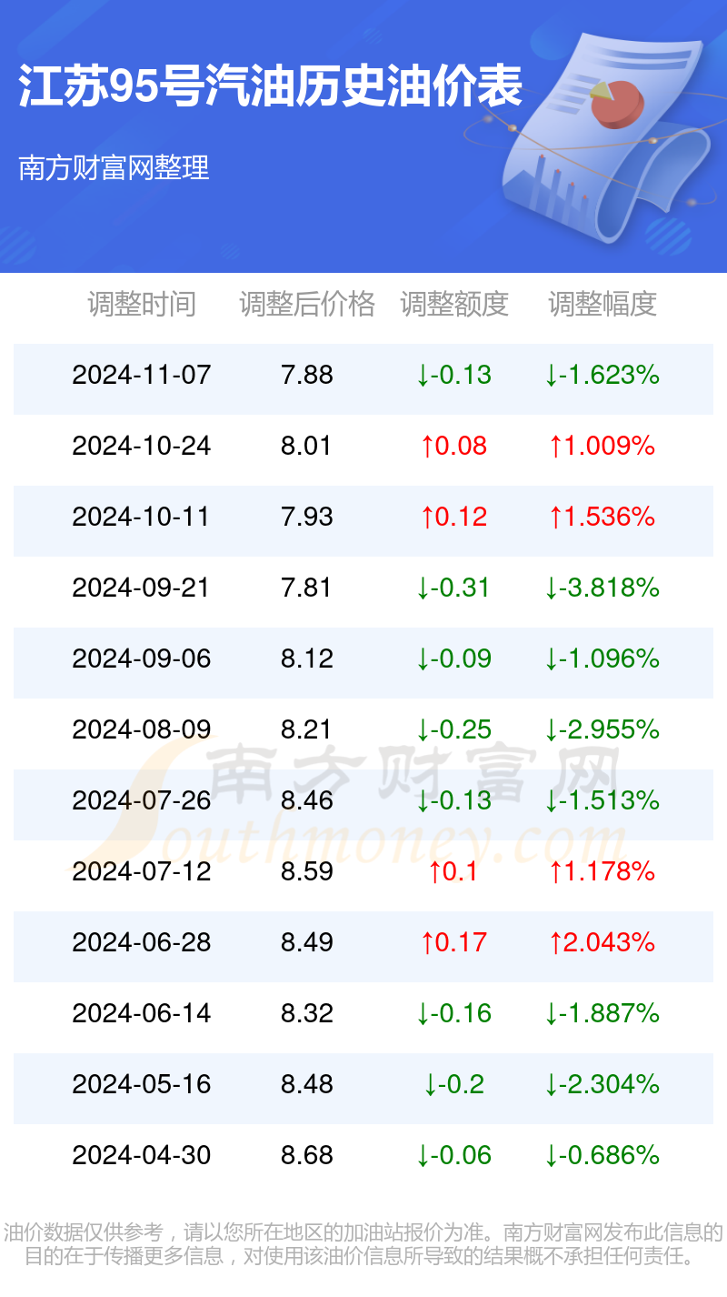 今日95油价图片