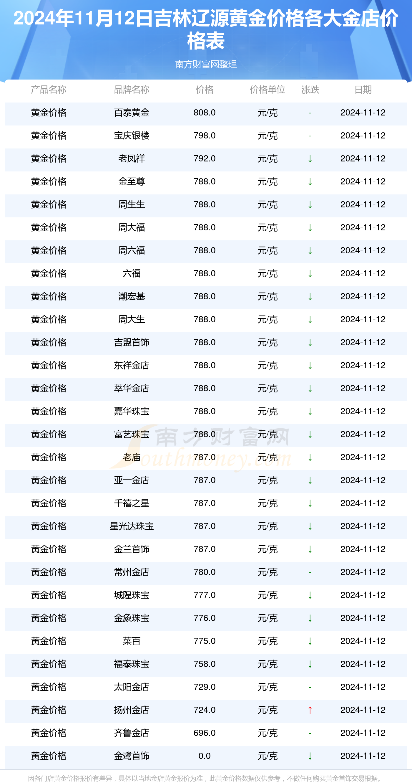 2024年11月12日吉林辽源各金店黄金价格表(今日黄金价格查询)