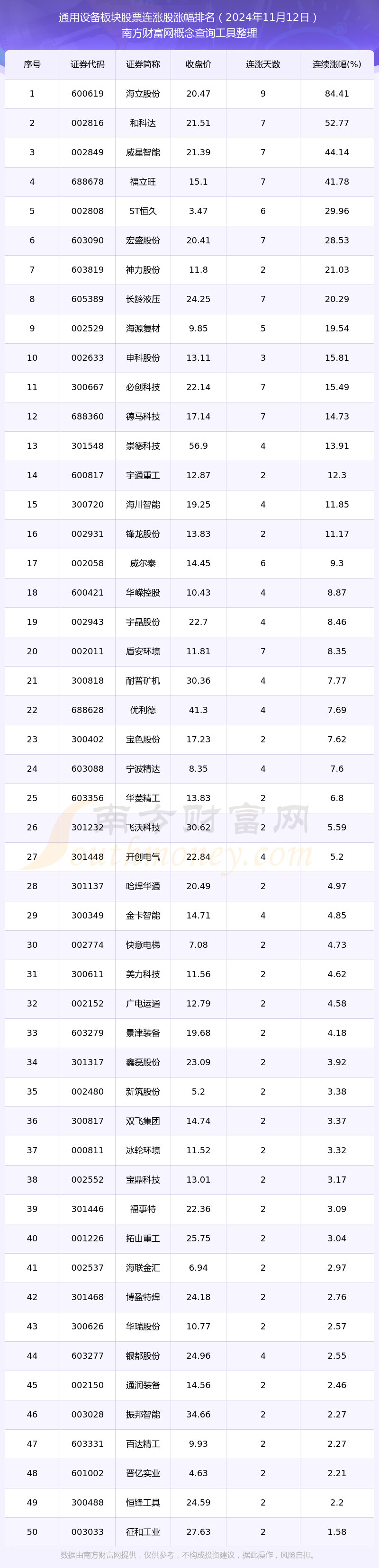 2024年11月12日通用设备板块股票行情：共有52只个股实现连涨(图1)