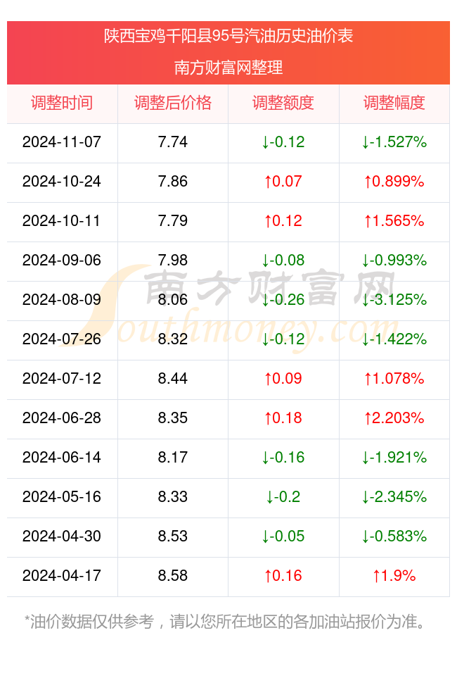 今日95油价图片