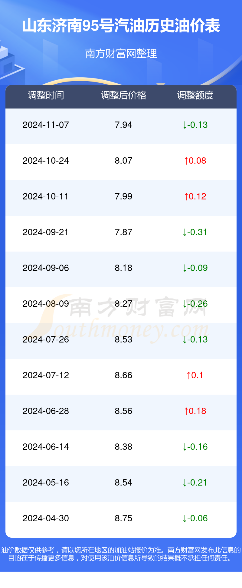 今日95油价图片