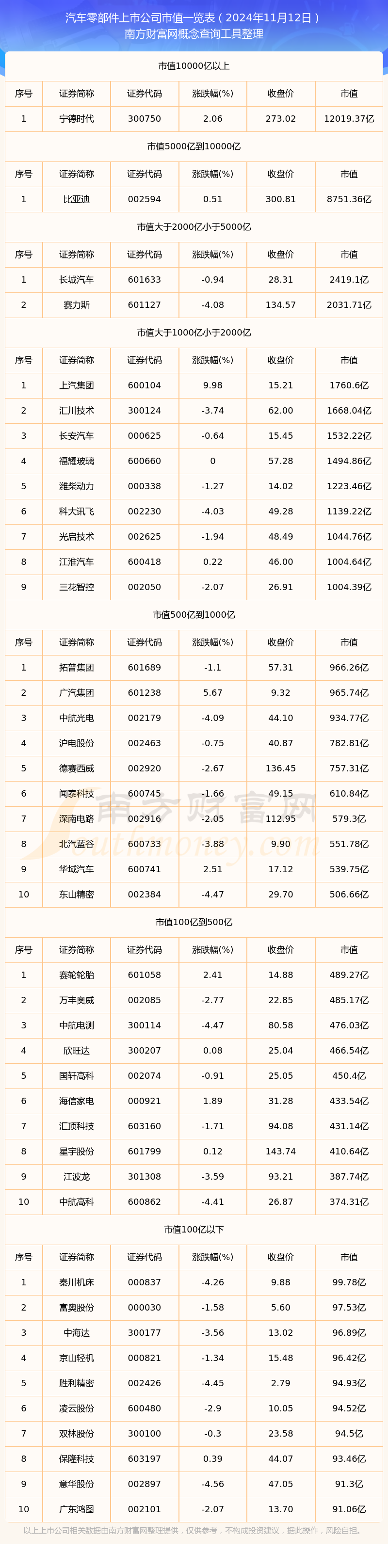 2024年11月12日汽车零部件上米博体育官网市公司市值概览(图1)