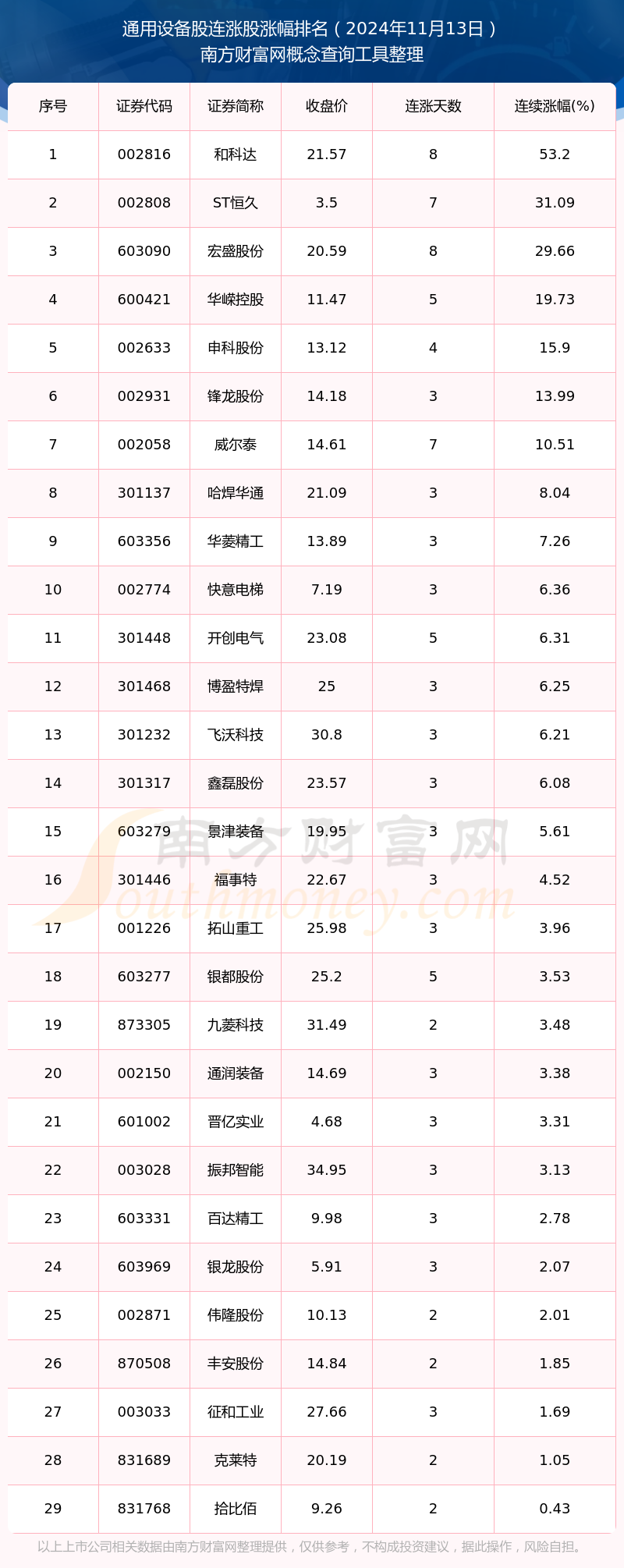 今日通用设备股行情：共有29只个股实现连涨（2024年11月13日）(图1)