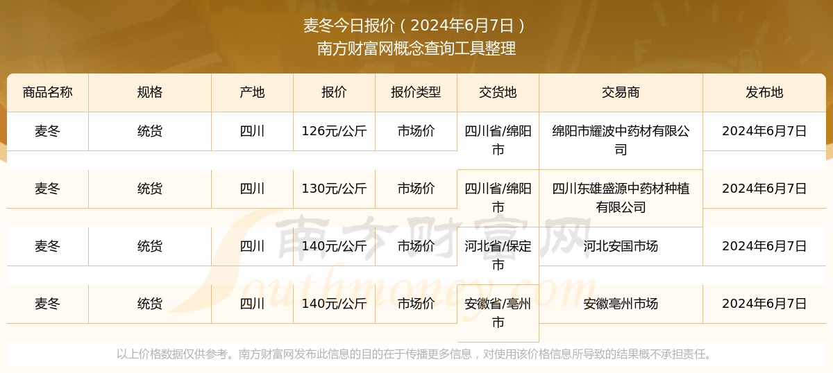 2024年6月7日麦冬市场价报价行情及近期市场价报价走势
