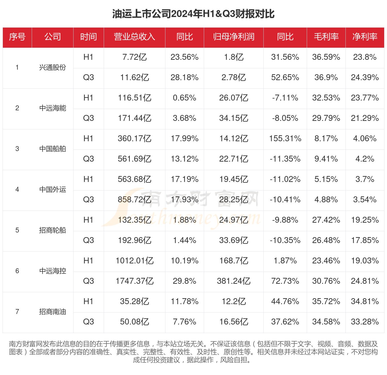 20欧博体育网址24年前三季度财报：油运行业上市公司现状如何？(图1)