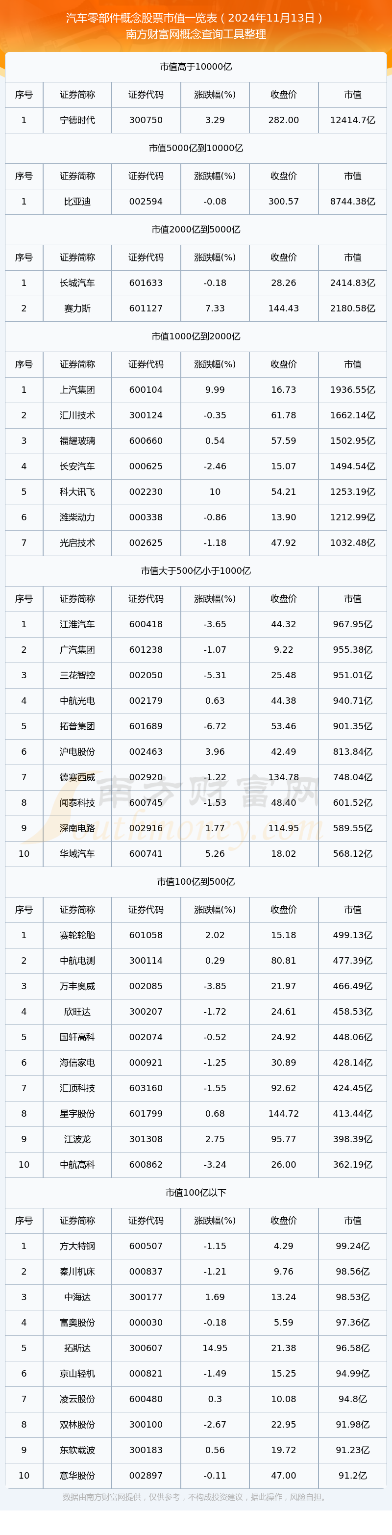 米博体育网址【汽车零部件概念股票】截止2024年11月13日市值概览(图1)