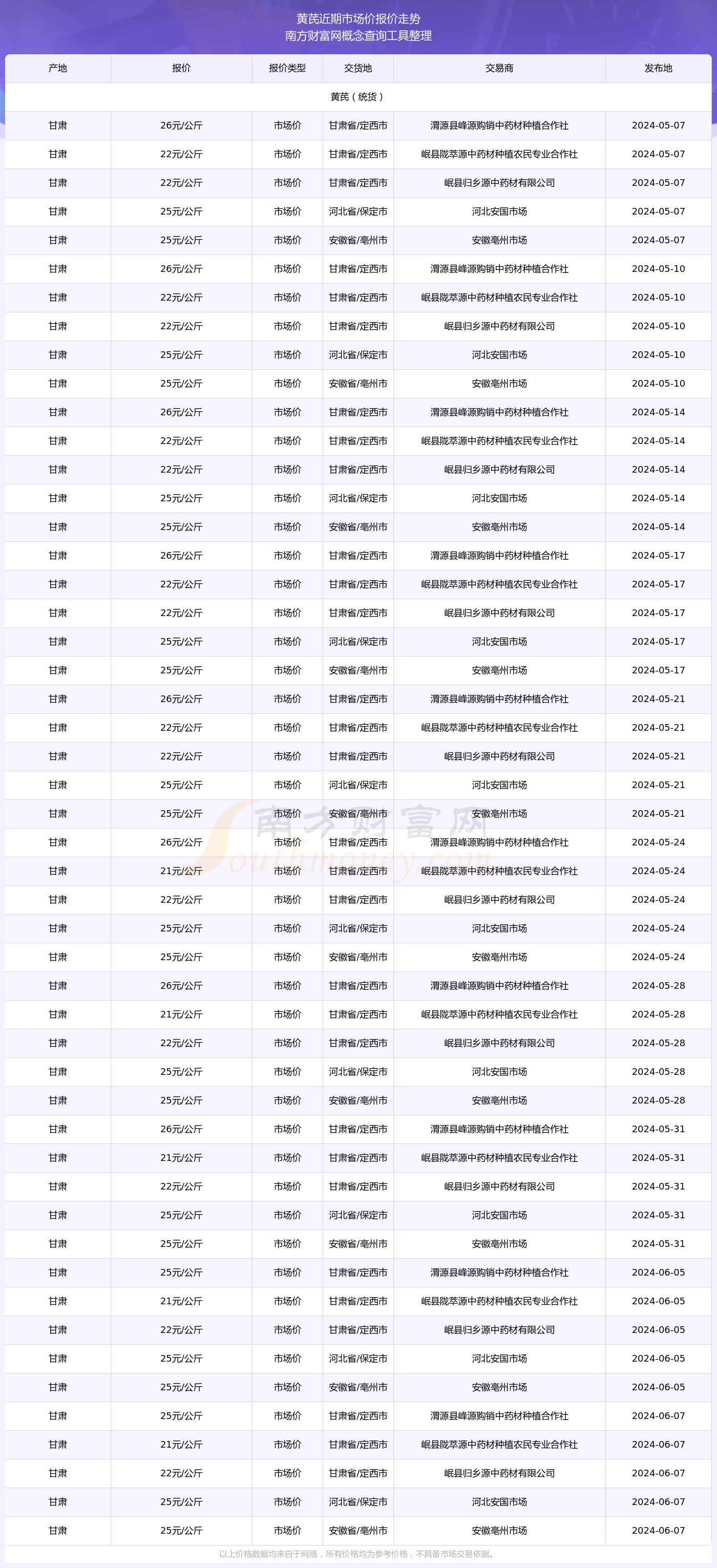 黄芪价格多少?黄芪近期市场价走势(2024/11/15)