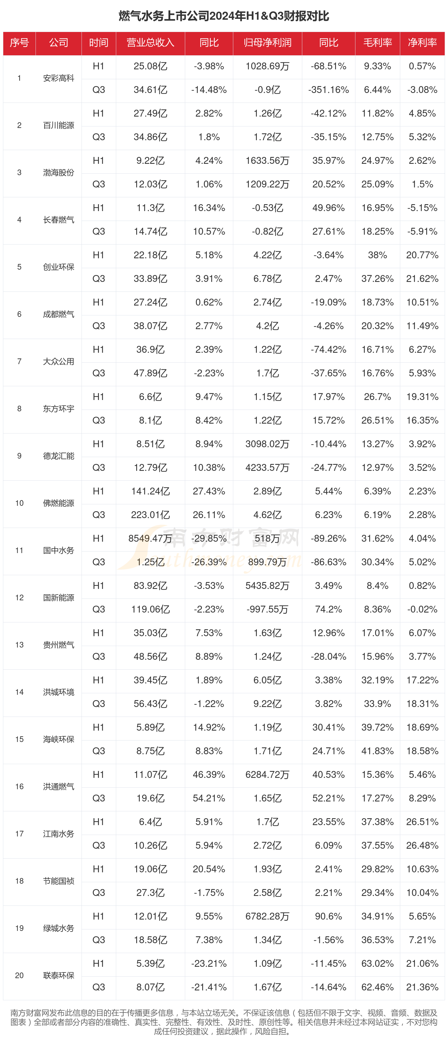 2024年前三季度财报：燃PG电子下载气水务行业上市公司现状如何？(图1)