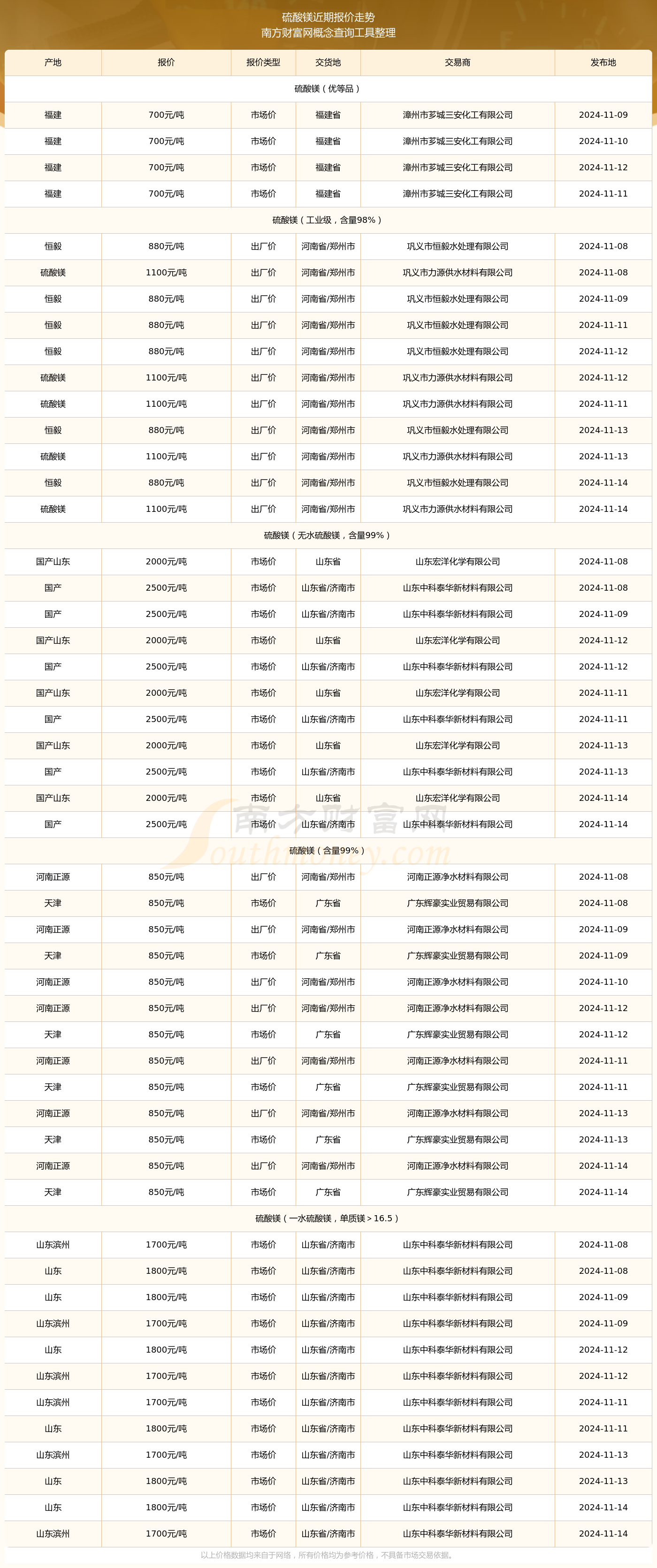 硫酸镁报价查询恒峰娱乐下载（2024年11月14日）(图2)