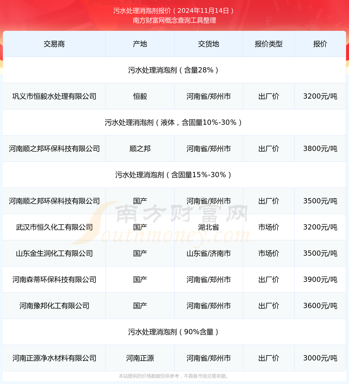 尊龙凯时20|门神和毕加索|24年11月14日污水处理消泡剂报价查询及近期报价走