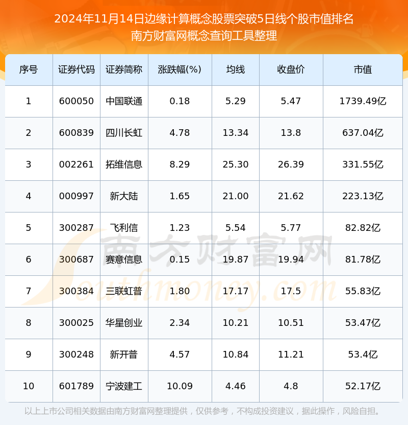 今日边缘计算概念股票行情 共有18只个股突破5日线