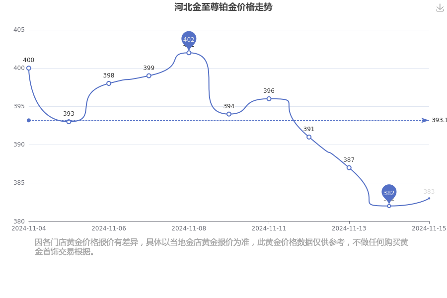 [黄金]2024年11月15日河北金至尊目前铂金价格多少钱一克？