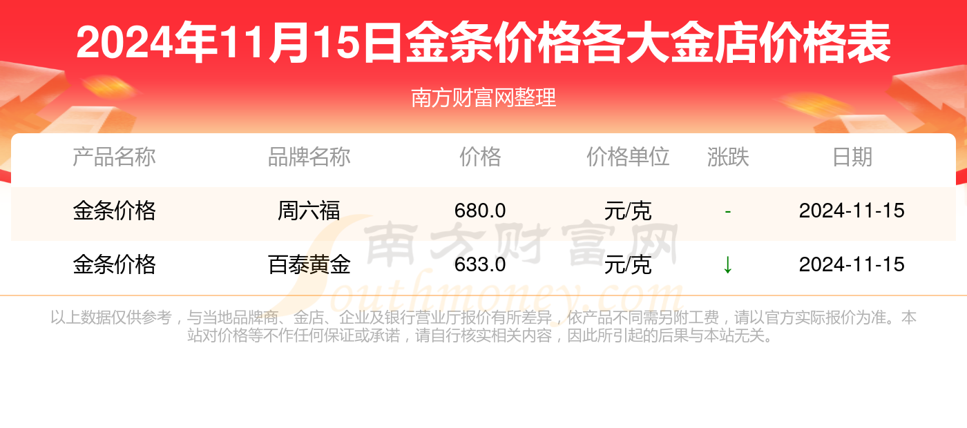 [黄金]各大金店金条价格多少一克？（2024年11月15日）