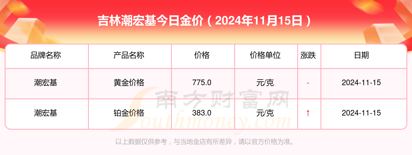 [黄金]吉林潮宏基黄金价格今日报价