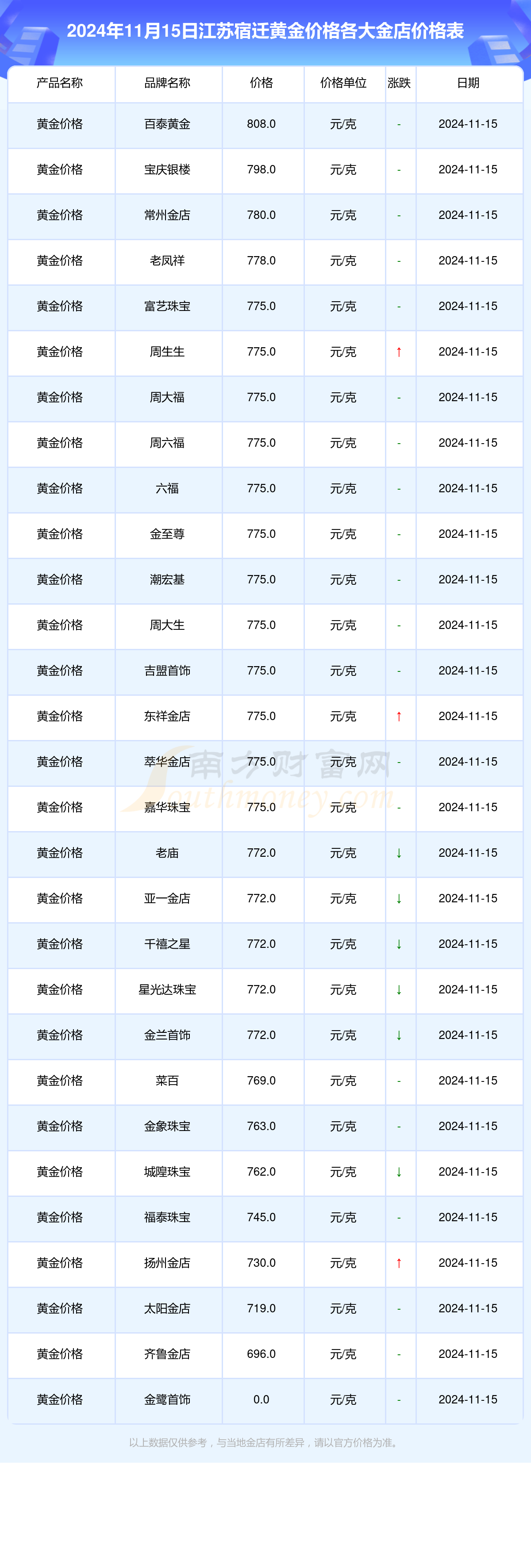 [黄金]江苏宿迁各大金店黄金价格多少钱一克（2024年11月15日）