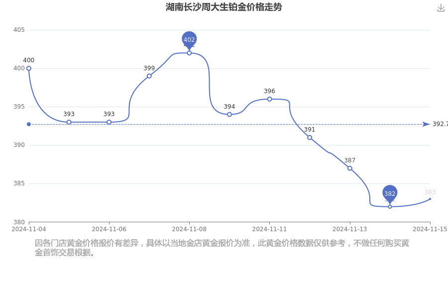 [黄金]2024年11月15日湖南长沙周大生铂金价格多少一克