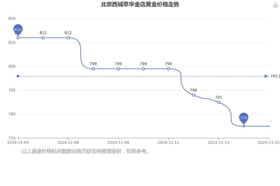 [黄金]2024年11月15日北京西城萃华金店今日黄金价格每克多少钱