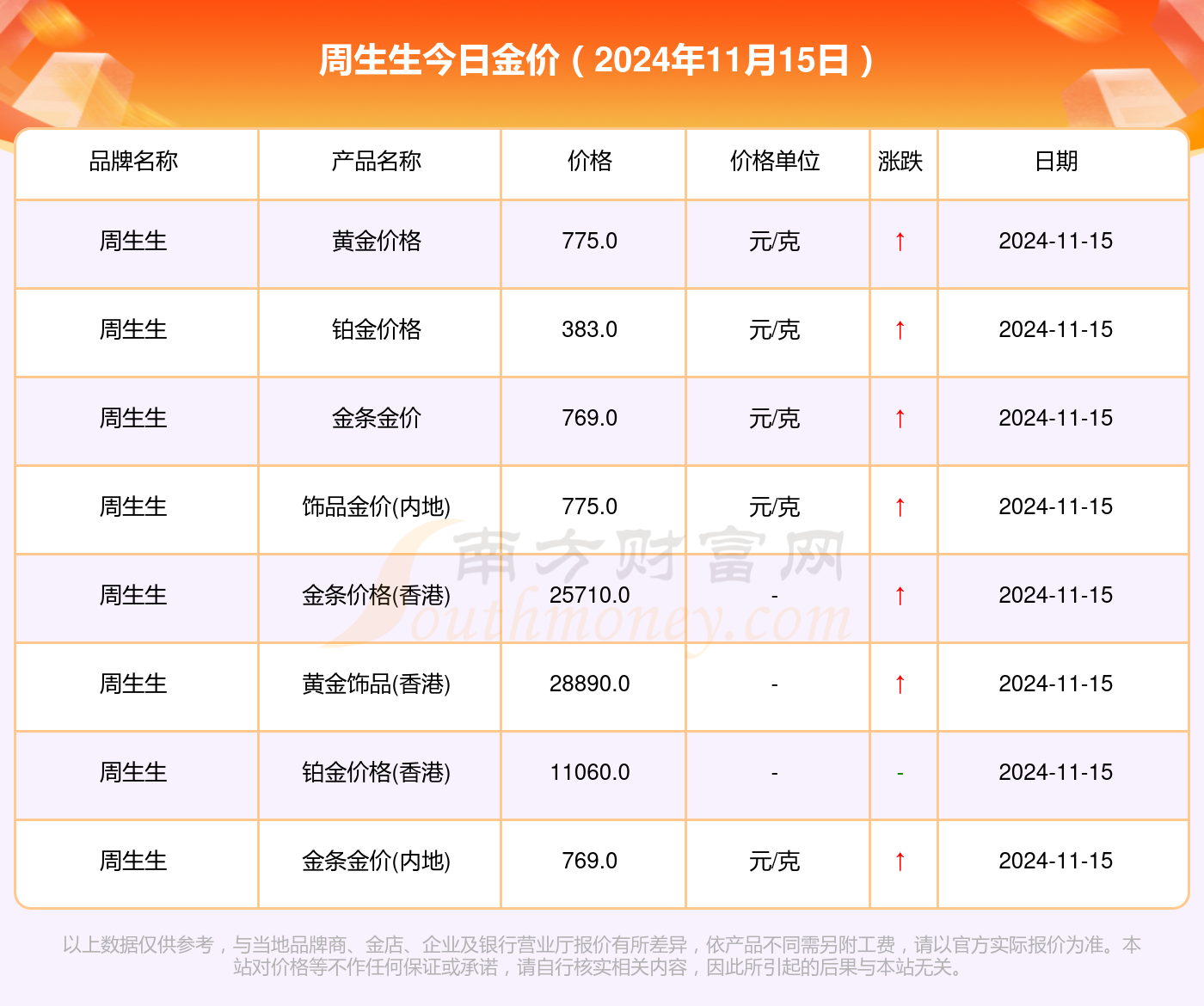 [黄金]周生生今天黄金价格多少一克