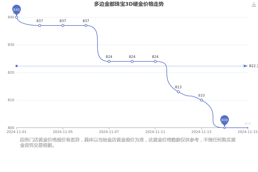 [黄金]多边金都珠宝今日3D硬金多少一克（2024年11月15日）