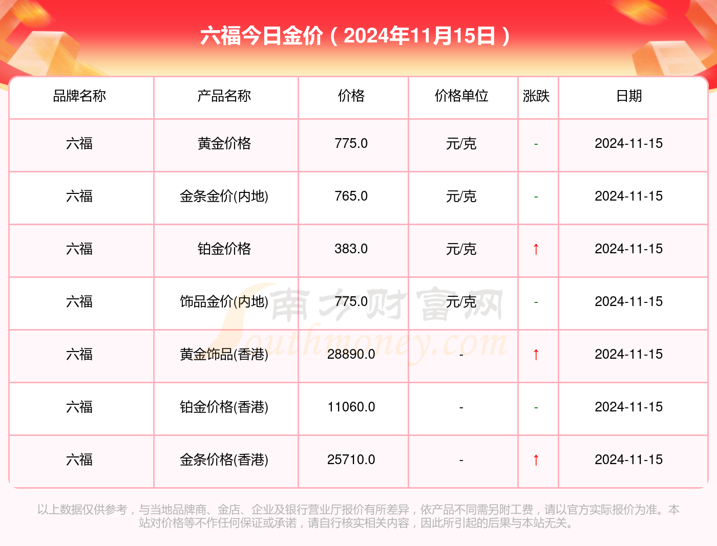 [黄金]六福现在金价多少钱一克（2024年11月15日）