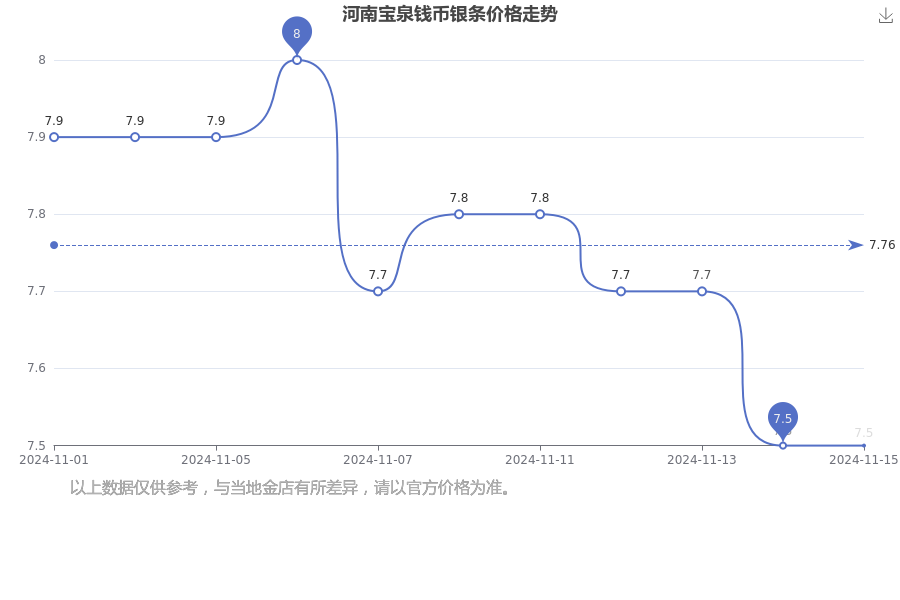 [黄金]今日河南宝泉钱币银条价格查询（2024年11月15日）