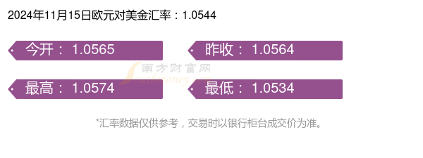 欧元对美金汇率行情（2024年11月15日）