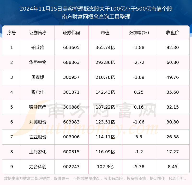 美容护理概念股：市值大于100亿小于500亿的个股有哪些(2024年11月15日)