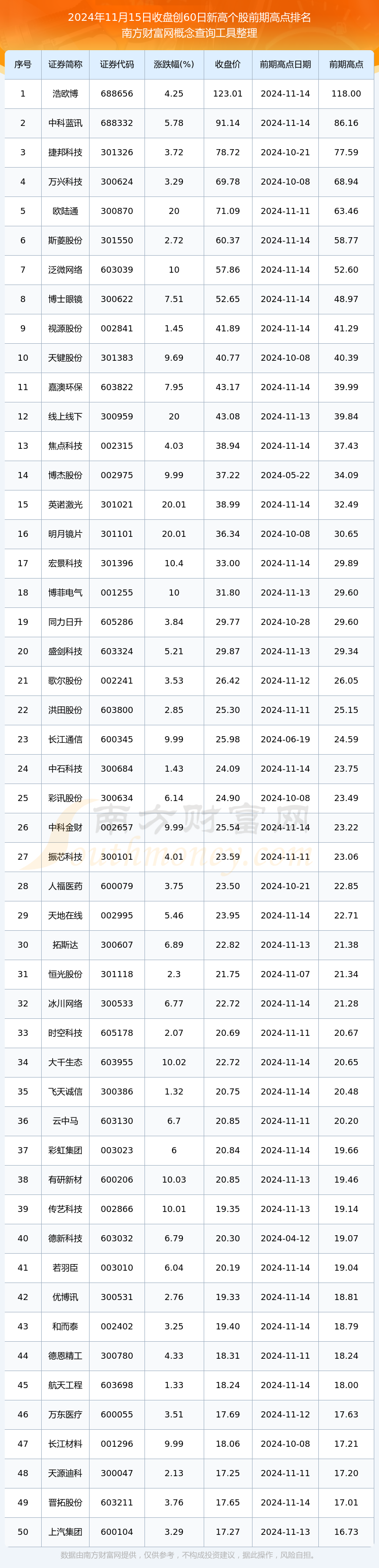 创60日新高股票一览（2024年11月15日）