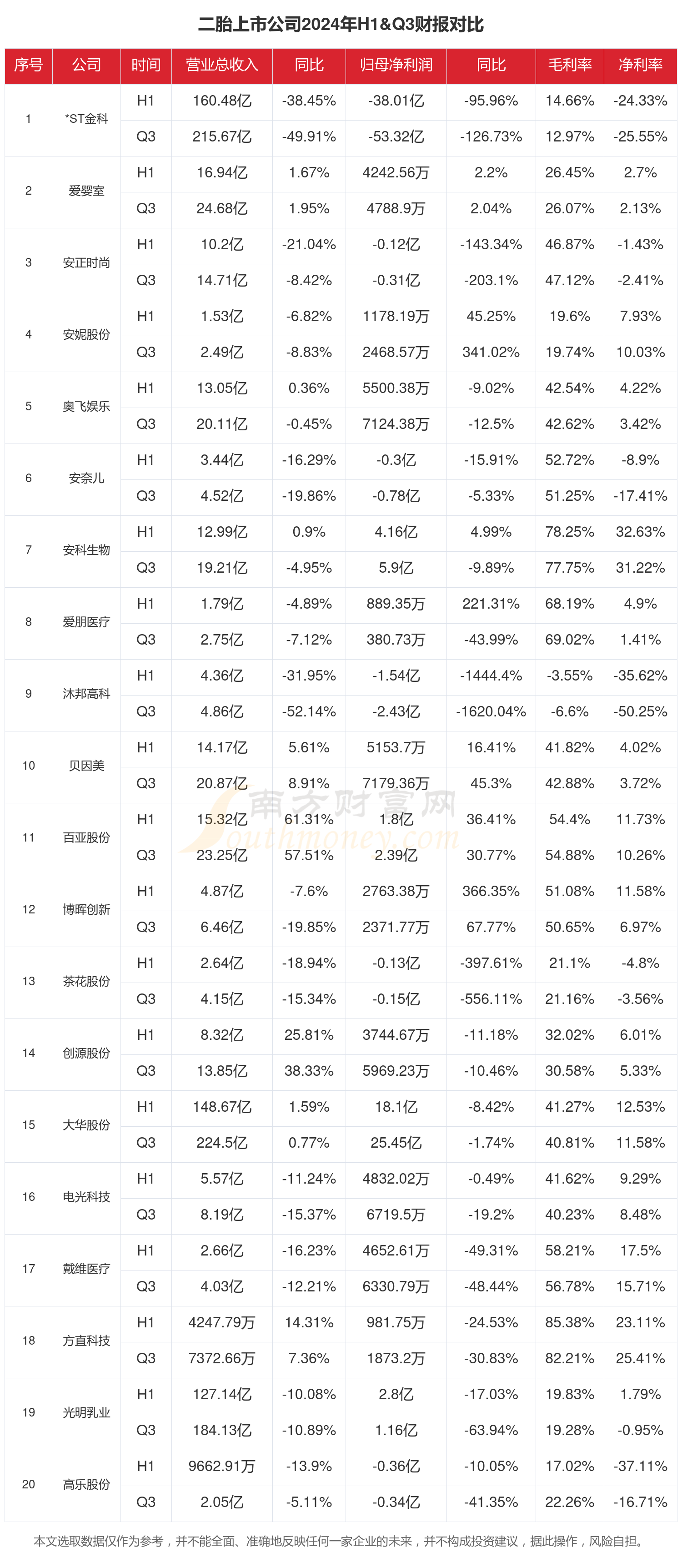 欧博体育入口2024年前三季度财报：二胎行业上市公司现状如何？(图1)