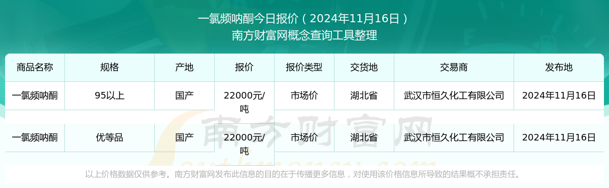 2024年11月16日一氯频呐酮市场价报价查询及近期市场价报价走势