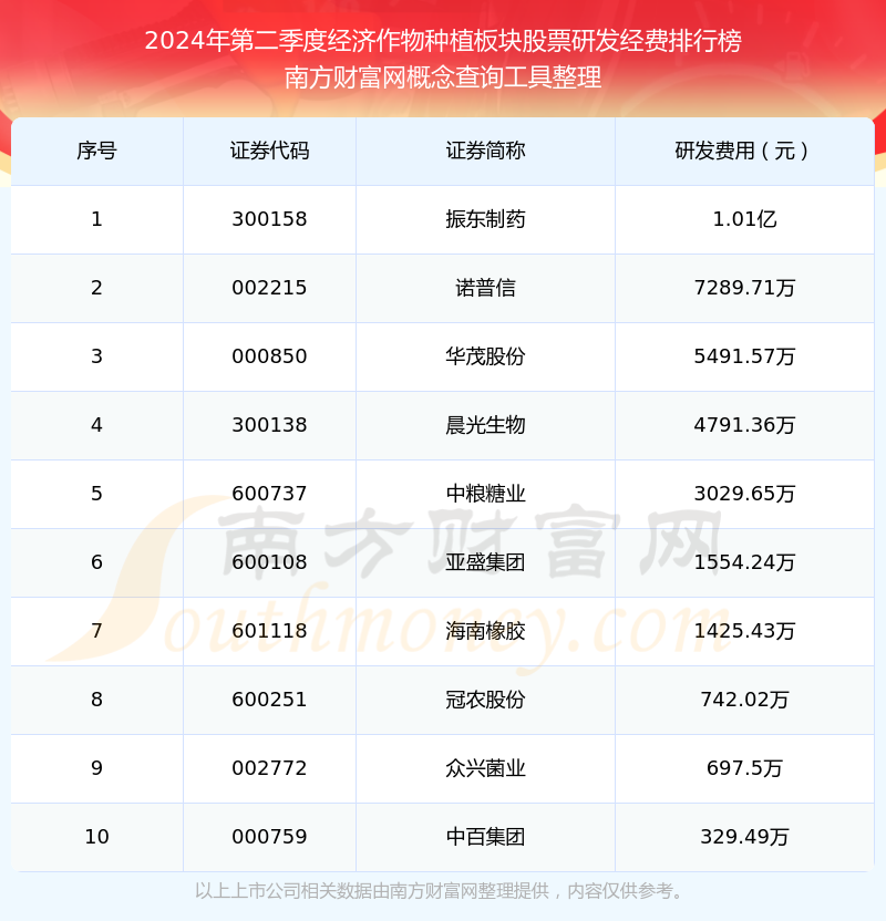 [财经]经济作物种植板块股票10强：2024年第二季度研发经费排名