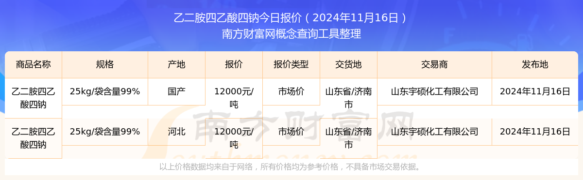 2024年11月16日乙二胺四乙酸四钠报价查询及近期报价走势