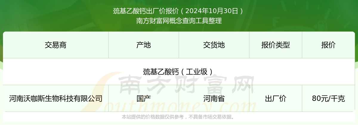 2024年10月30日巯基乙酸钙出厂价报价动态及近期出厂价报价走势