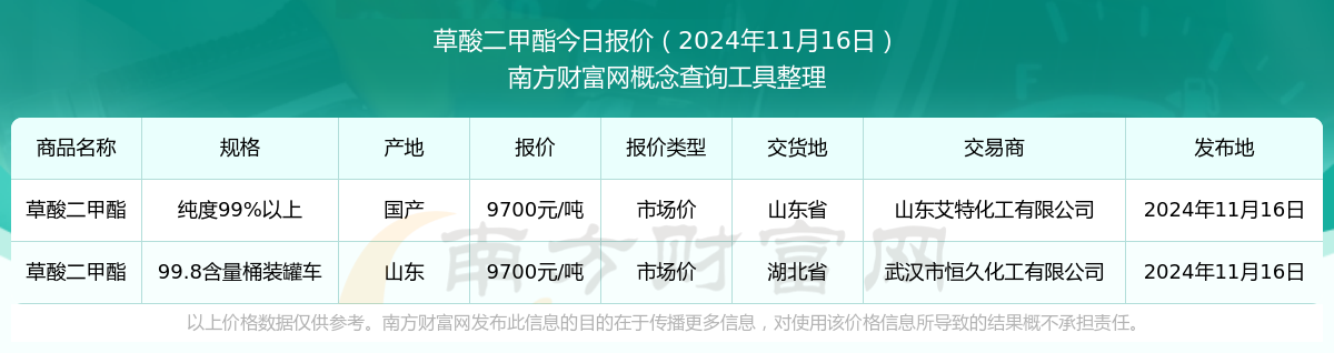 草酸二甲酯市场价报价：2024年11月16日草酸二甲酯市场价多少钱