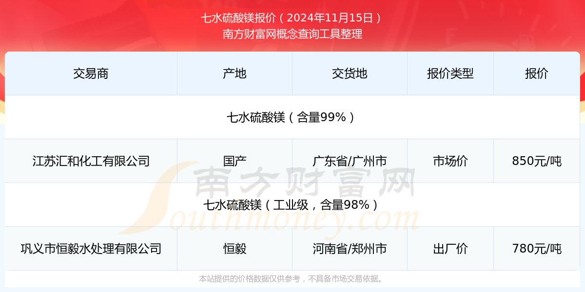 2024年11月15日 七水硫酸镁报价