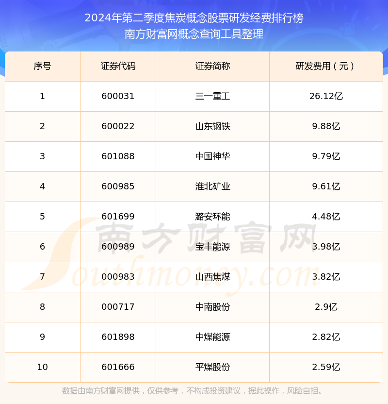 焦炭概念股票研发经费10大排名（2024年第二季度）