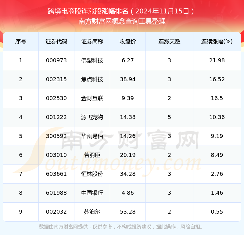 今日跨境电商股连涨股票都有哪些？（2024年11月15日）