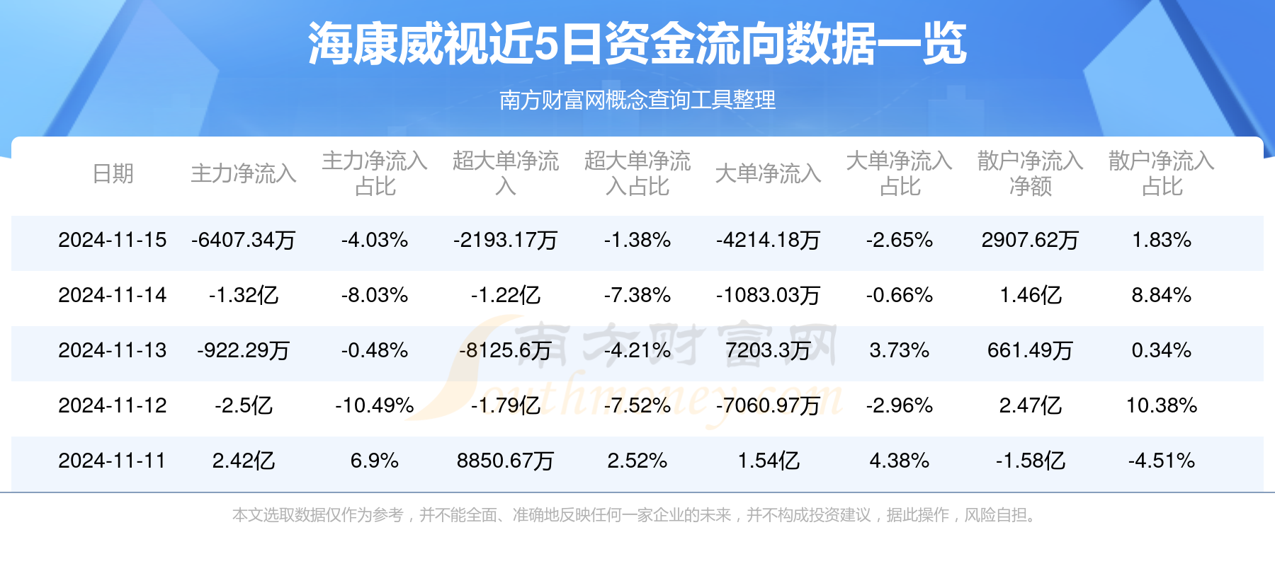 11月15日海康威视（002415）资金流向一览表