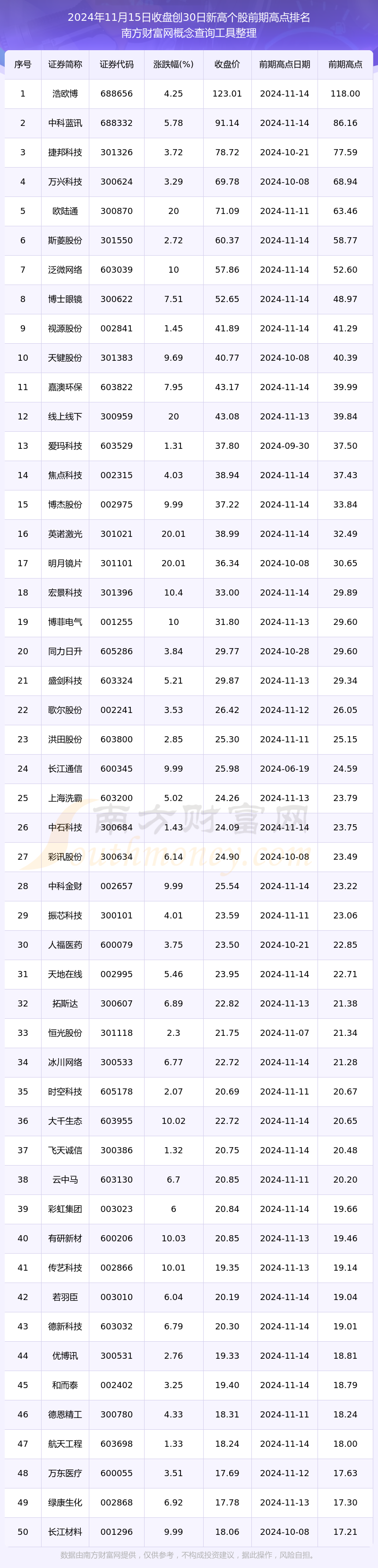 2024年11月15日股市消息：共有154只个股股价创30日新高