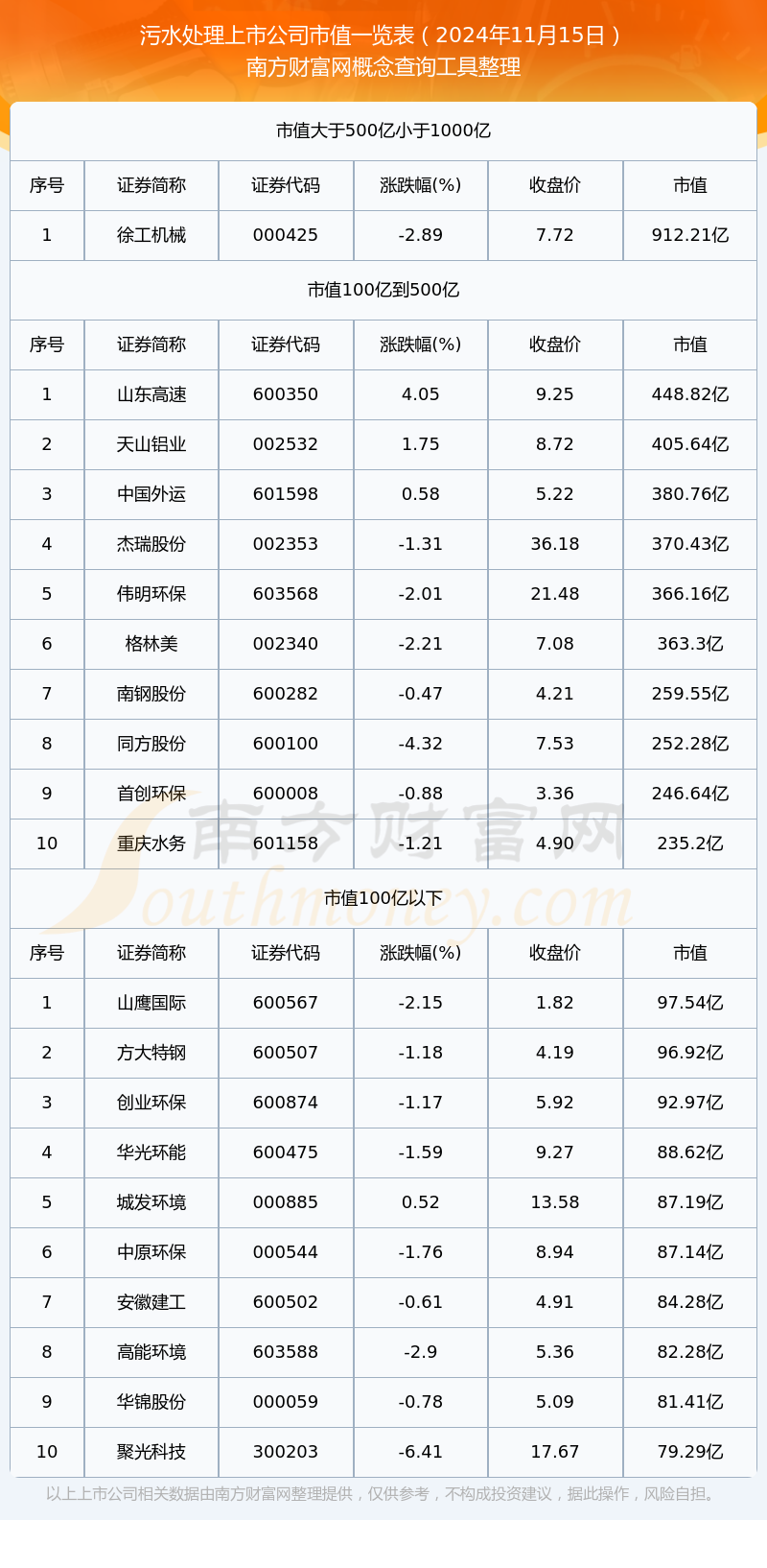 污水处理上市公司市值高的个股名单（2024年11月15日）