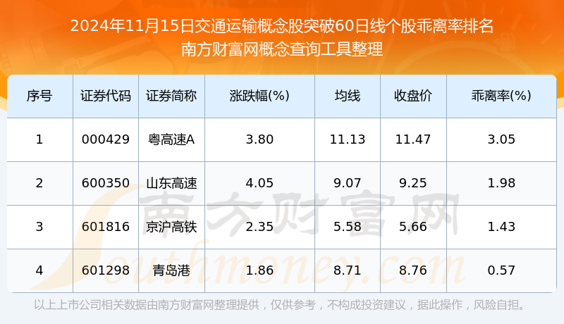 今日交通运输概念股突破60日线的股票有哪些（2024年11月15日）